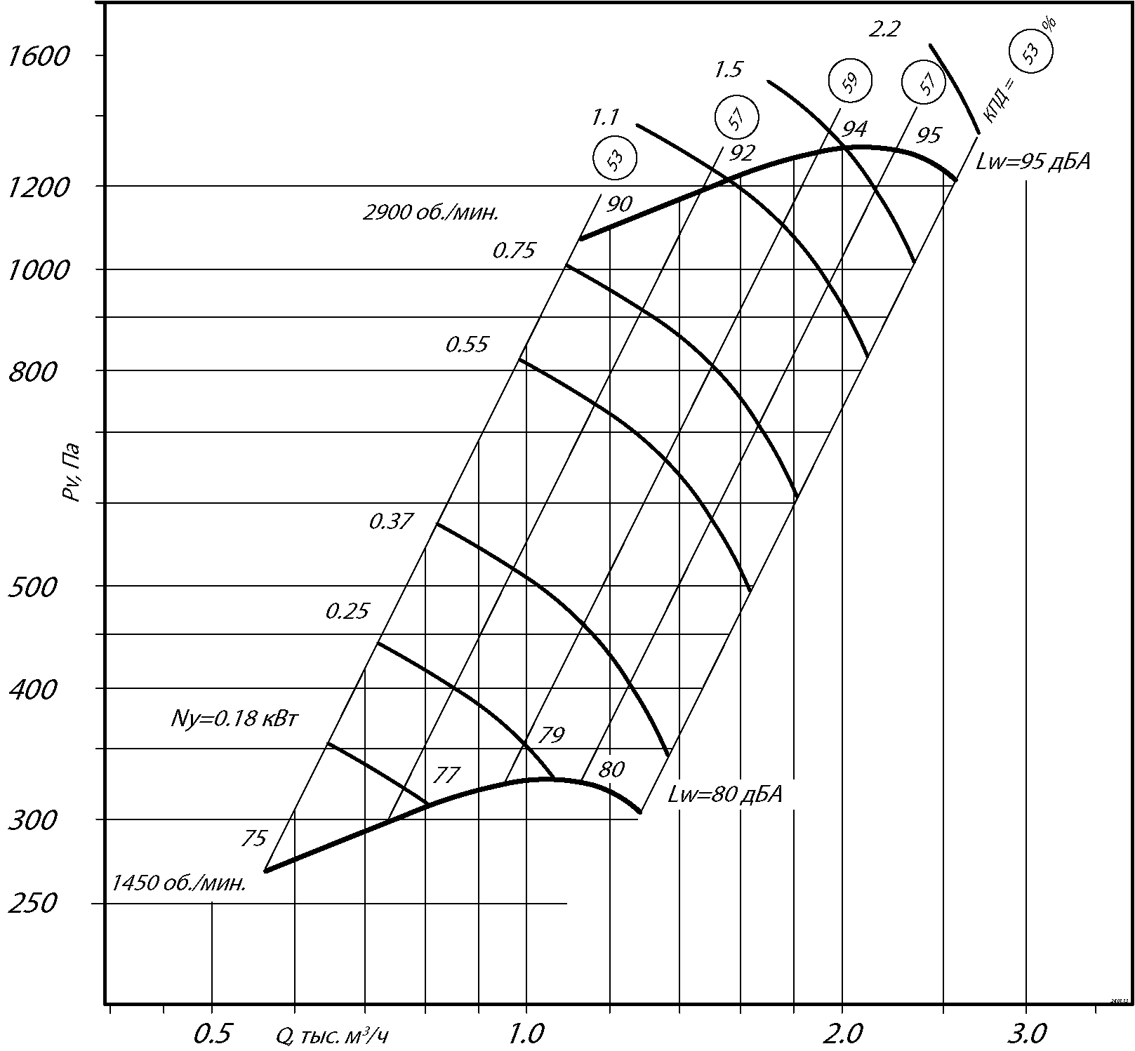 Аэродинамические характеристики радиального вентилятора ВЦ 14-46 №2, Исполнение 1